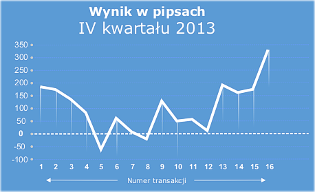 zysk forex w pipsach